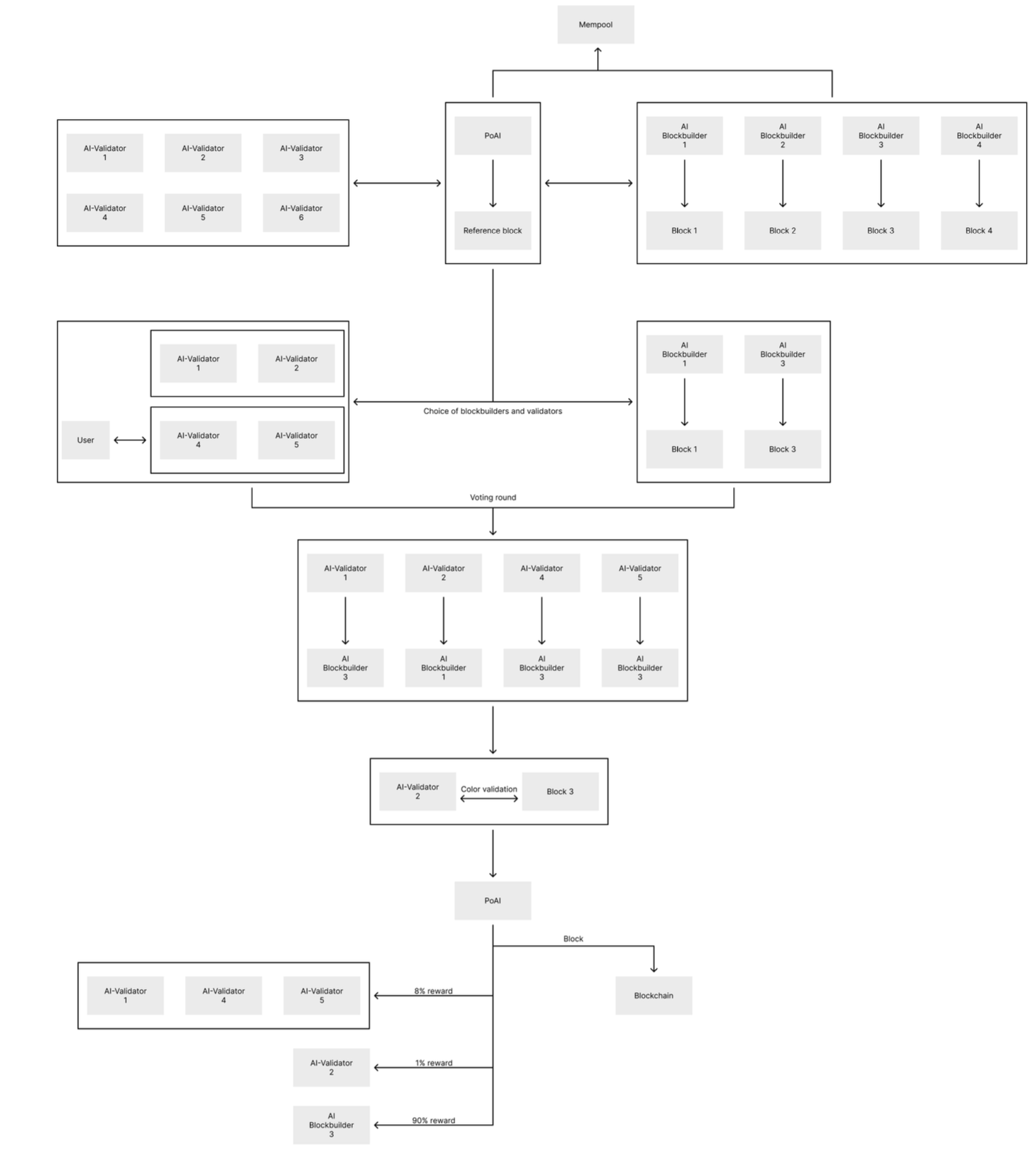 Proof of AI (PoAI) blockchain consensus mechanism