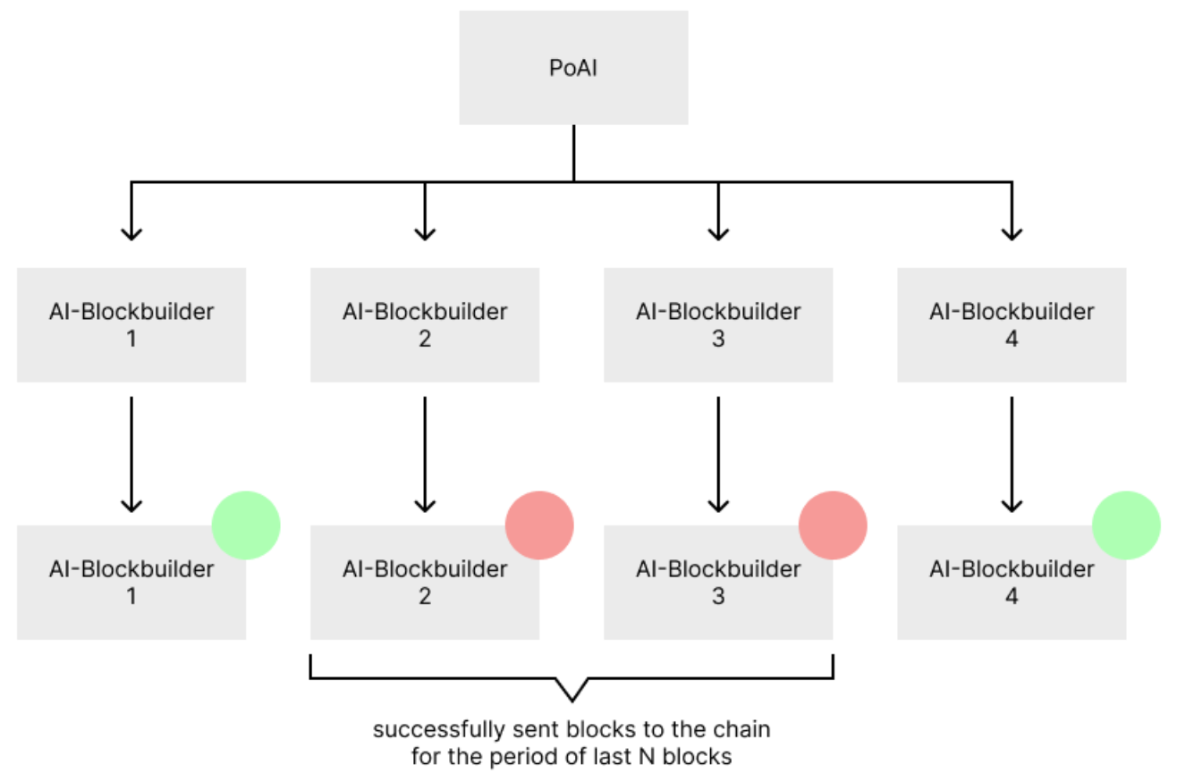 Proof of AI (PoAI) blockchain consensus mechanism