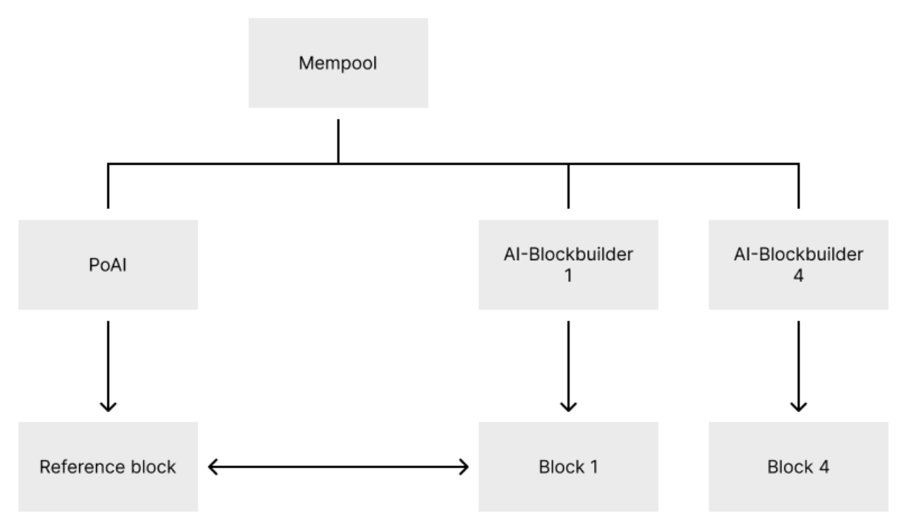 Proof of AI (PoAI) blockchain consensus mechanism