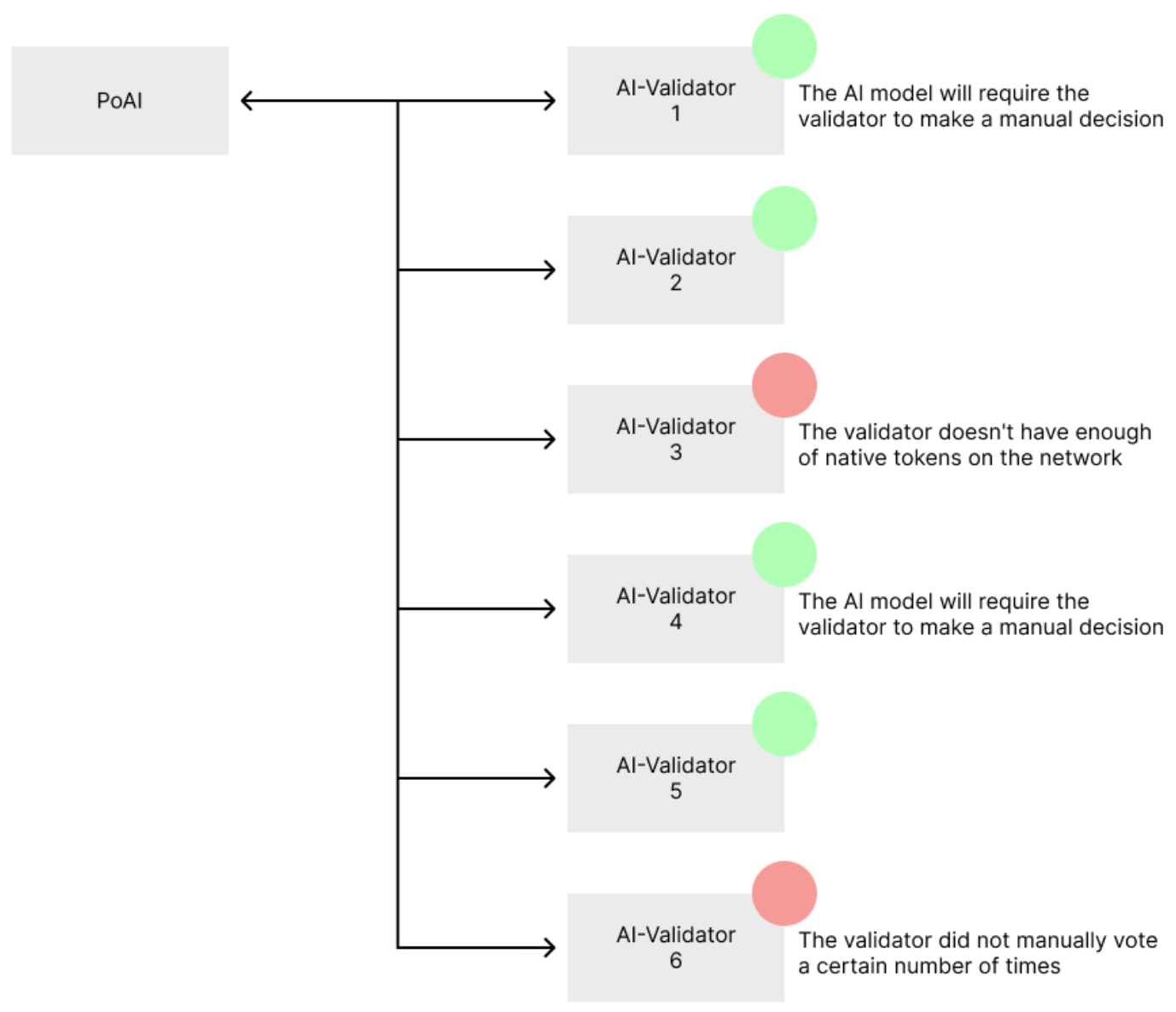 Proof of AI (PoAI) blockchain consensus mechanism