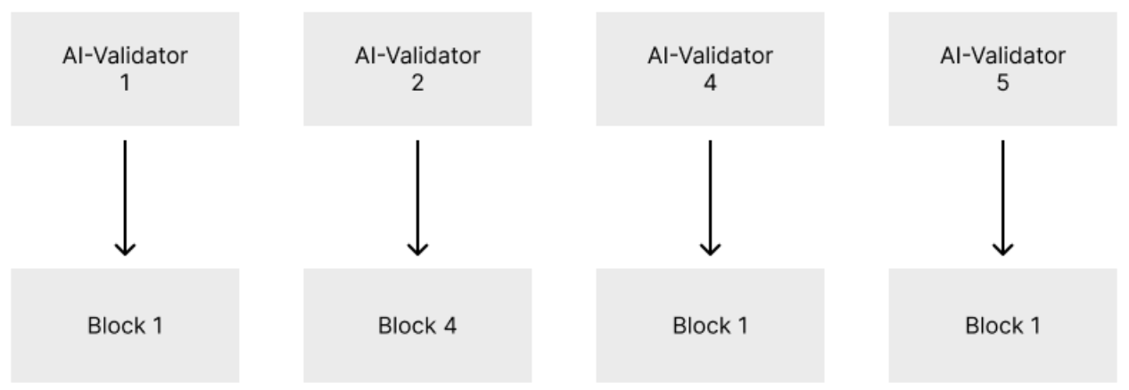 Proof of AI (PoAI) blockchain consensus mechanism