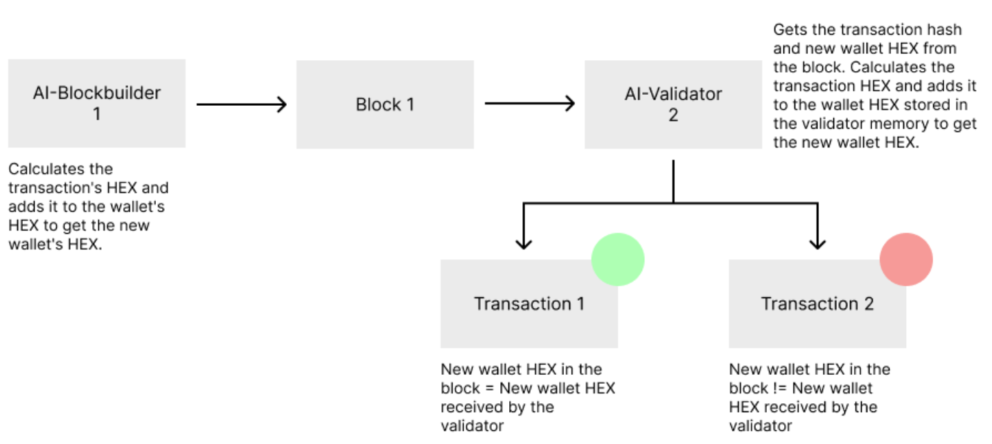 Proof of AI (PoAI) blockchain consensus mechanism