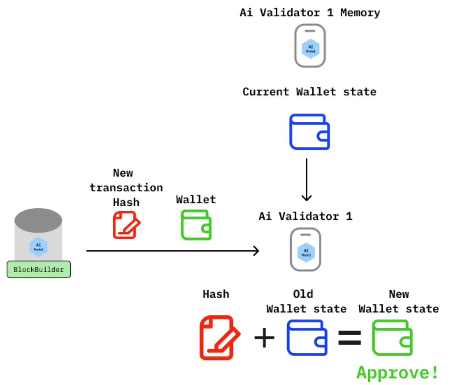 Proof of AI (PoAI) blockchain consensus mechanism