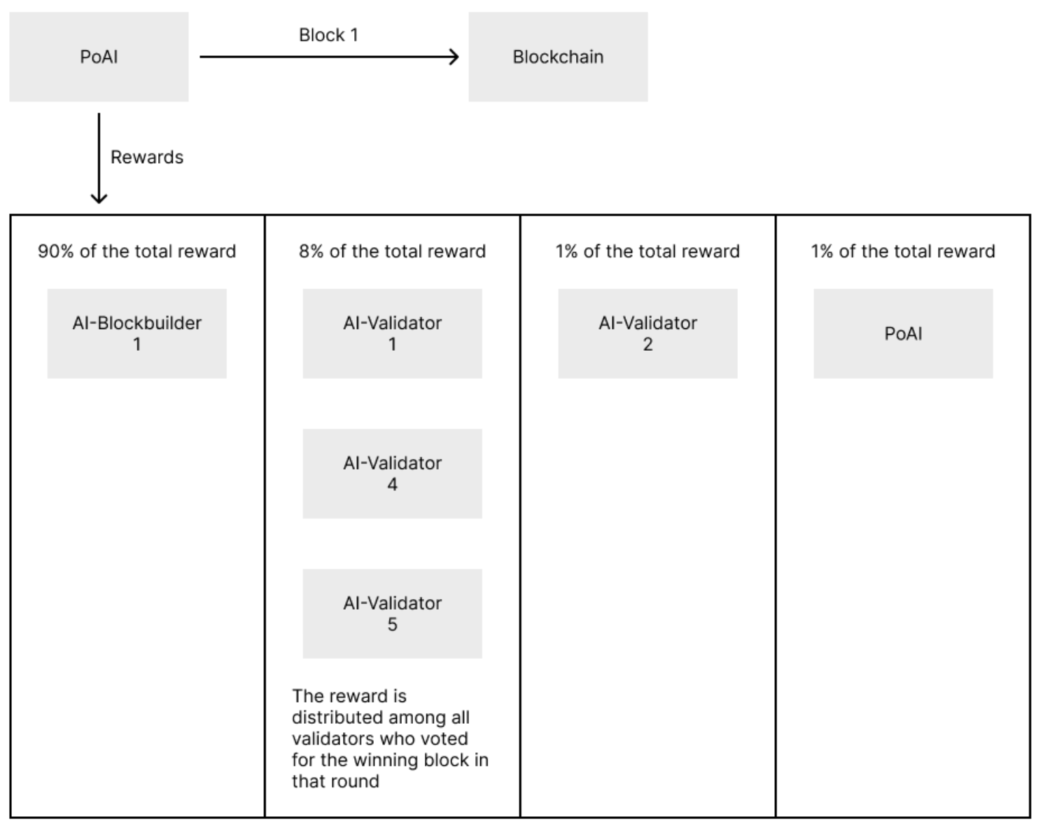 Proof of AI (PoAI) blockchain consensus mechanism